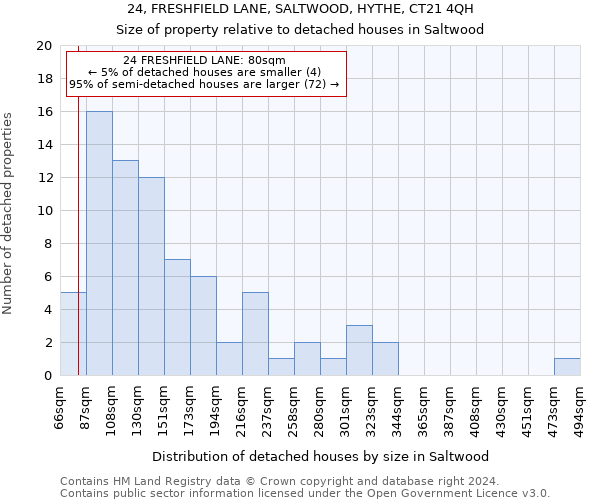 24, FRESHFIELD LANE, SALTWOOD, HYTHE, CT21 4QH: Size of property relative to detached houses in Saltwood