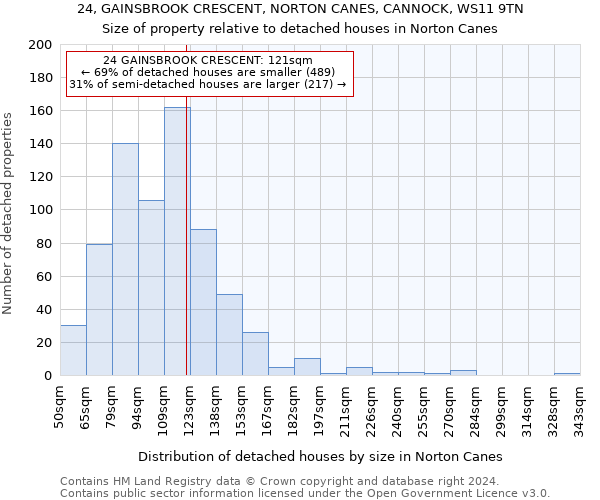 24, GAINSBROOK CRESCENT, NORTON CANES, CANNOCK, WS11 9TN: Size of property relative to detached houses in Norton Canes