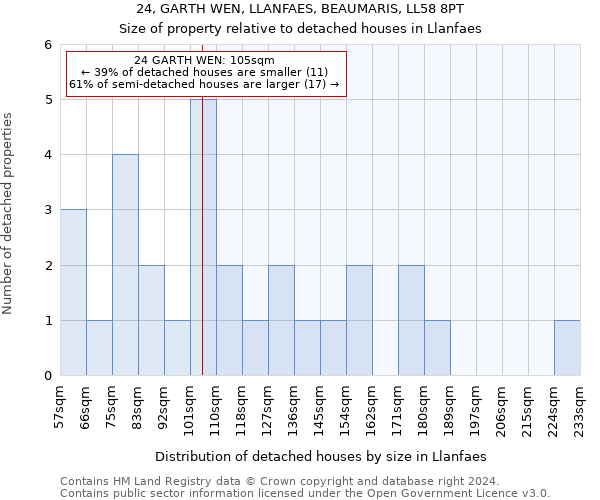 24, GARTH WEN, LLANFAES, BEAUMARIS, LL58 8PT: Size of property relative to detached houses in Llanfaes