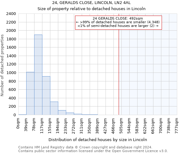 24, GERALDS CLOSE, LINCOLN, LN2 4AL: Size of property relative to detached houses in Lincoln