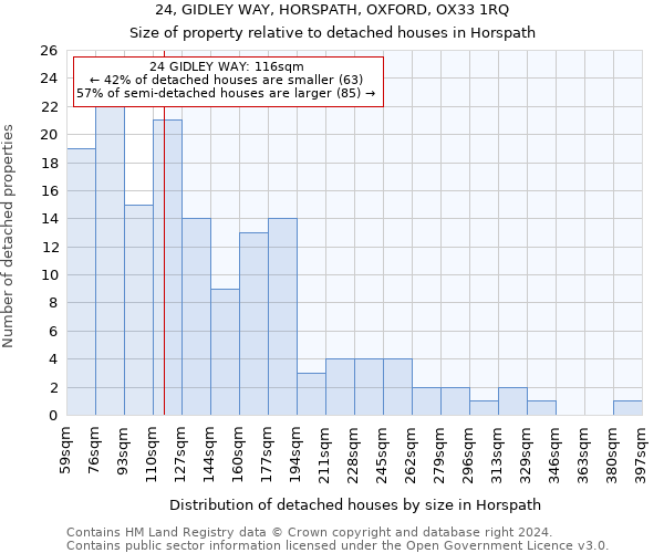 24, GIDLEY WAY, HORSPATH, OXFORD, OX33 1RQ: Size of property relative to detached houses in Horspath