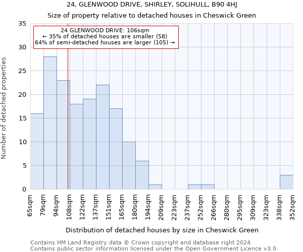 24, GLENWOOD DRIVE, SHIRLEY, SOLIHULL, B90 4HJ: Size of property relative to detached houses in Cheswick Green