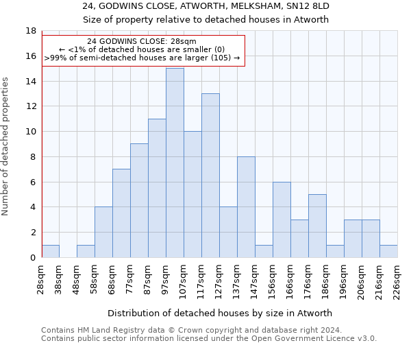 24, GODWINS CLOSE, ATWORTH, MELKSHAM, SN12 8LD: Size of property relative to detached houses in Atworth