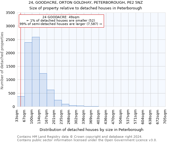 24, GOODACRE, ORTON GOLDHAY, PETERBOROUGH, PE2 5NZ: Size of property relative to detached houses in Peterborough