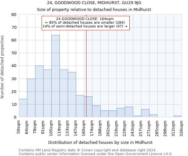 24, GOODWOOD CLOSE, MIDHURST, GU29 9JG: Size of property relative to detached houses in Midhurst