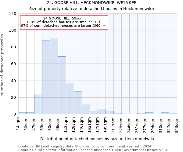 24, GOOSE HILL, HECKMONDWIKE, WF16 9EE: Size of property relative to detached houses in Heckmondwike