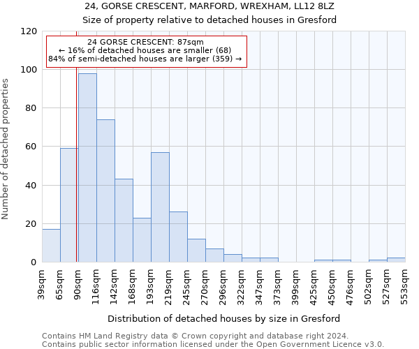 24, GORSE CRESCENT, MARFORD, WREXHAM, LL12 8LZ: Size of property relative to detached houses in Gresford