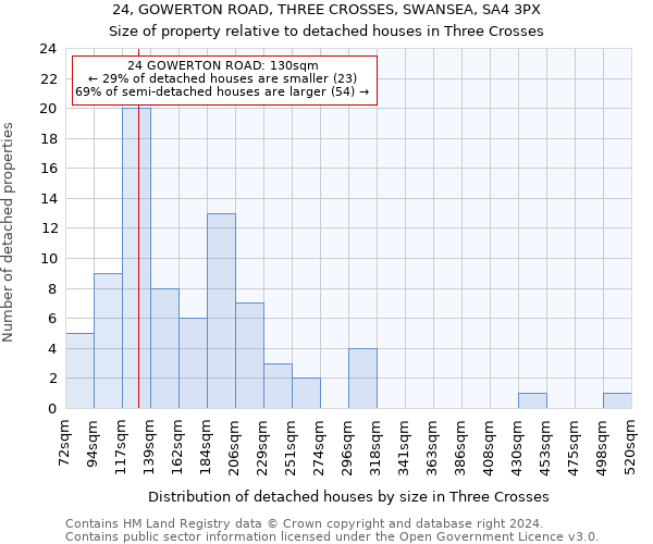 24, GOWERTON ROAD, THREE CROSSES, SWANSEA, SA4 3PX: Size of property relative to detached houses in Three Crosses