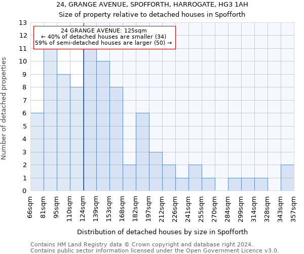 24, GRANGE AVENUE, SPOFFORTH, HARROGATE, HG3 1AH: Size of property relative to detached houses in Spofforth