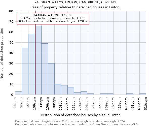 24, GRANTA LEYS, LINTON, CAMBRIDGE, CB21 4YT: Size of property relative to detached houses in Linton