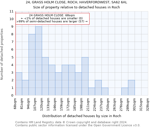 24, GRASS HOLM CLOSE, ROCH, HAVERFORDWEST, SA62 6AL: Size of property relative to detached houses in Roch