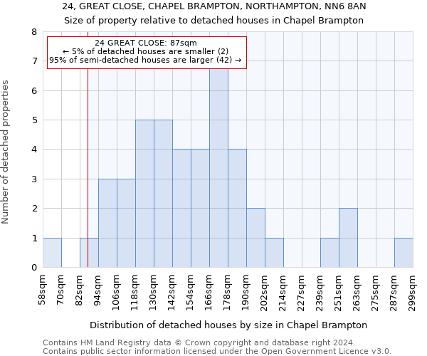 24, GREAT CLOSE, CHAPEL BRAMPTON, NORTHAMPTON, NN6 8AN: Size of property relative to detached houses in Chapel Brampton