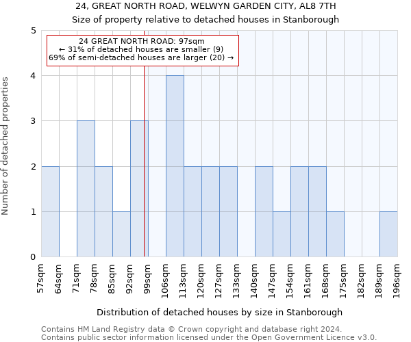 24, GREAT NORTH ROAD, WELWYN GARDEN CITY, AL8 7TH: Size of property relative to detached houses in Stanborough