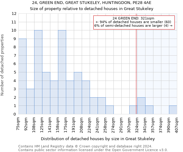 24, GREEN END, GREAT STUKELEY, HUNTINGDON, PE28 4AE: Size of property relative to detached houses in Great Stukeley