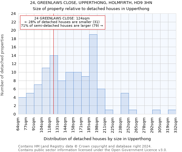 24, GREENLAWS CLOSE, UPPERTHONG, HOLMFIRTH, HD9 3HN: Size of property relative to detached houses in Upperthong