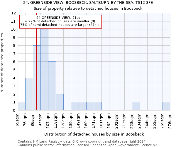 24, GREENSIDE VIEW, BOOSBECK, SALTBURN-BY-THE-SEA, TS12 3FE: Size of property relative to detached houses in Boosbeck