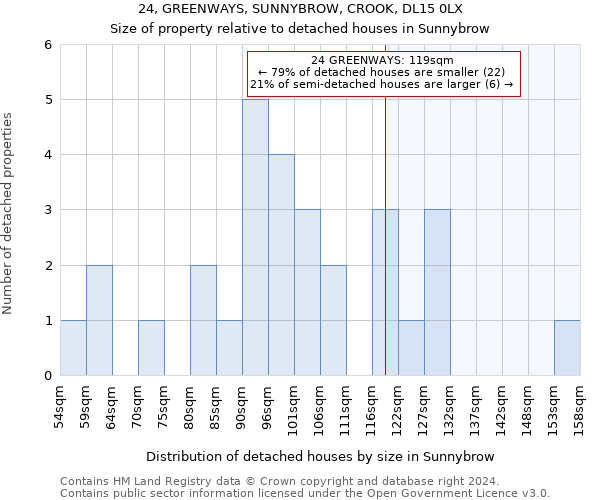 24, GREENWAYS, SUNNYBROW, CROOK, DL15 0LX: Size of property relative to detached houses in Sunnybrow