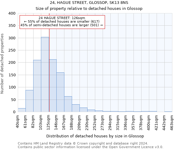 24, HAGUE STREET, GLOSSOP, SK13 8NS: Size of property relative to detached houses in Glossop