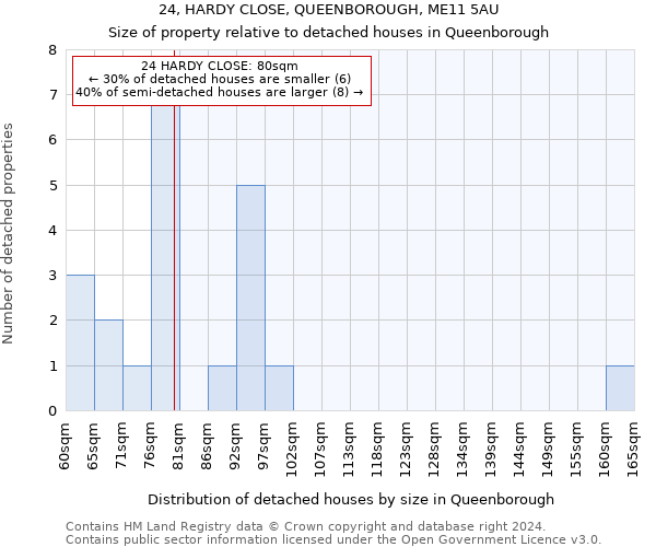 24, HARDY CLOSE, QUEENBOROUGH, ME11 5AU: Size of property relative to detached houses in Queenborough