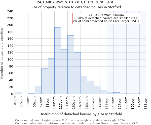 24, HARDY WAY, STOTFOLD, HITCHIN, SG5 4GH: Size of property relative to detached houses in Stotfold