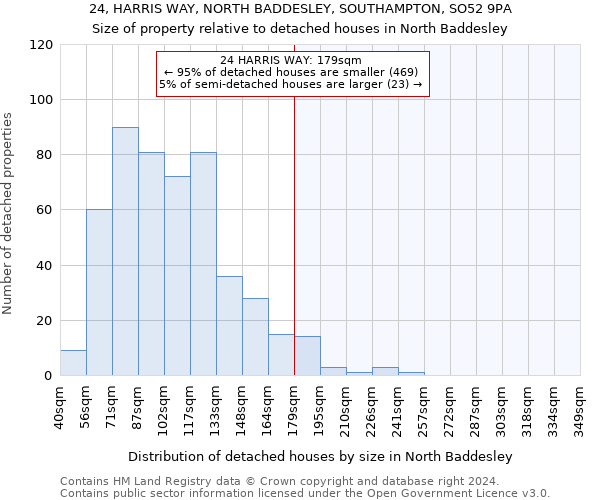 24, HARRIS WAY, NORTH BADDESLEY, SOUTHAMPTON, SO52 9PA: Size of property relative to detached houses in North Baddesley