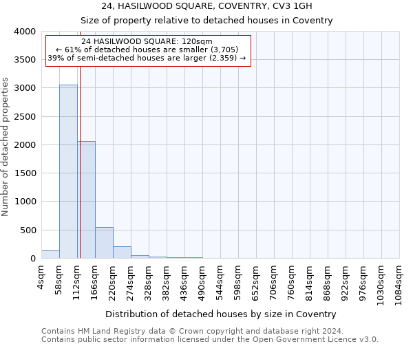 24, HASILWOOD SQUARE, COVENTRY, CV3 1GH: Size of property relative to detached houses in Coventry