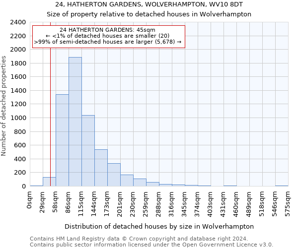 24, HATHERTON GARDENS, WOLVERHAMPTON, WV10 8DT: Size of property relative to detached houses in Wolverhampton