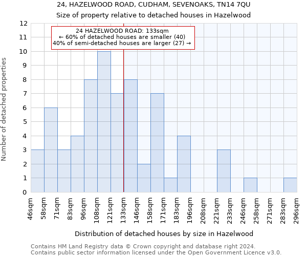 24, HAZELWOOD ROAD, CUDHAM, SEVENOAKS, TN14 7QU: Size of property relative to detached houses in Hazelwood