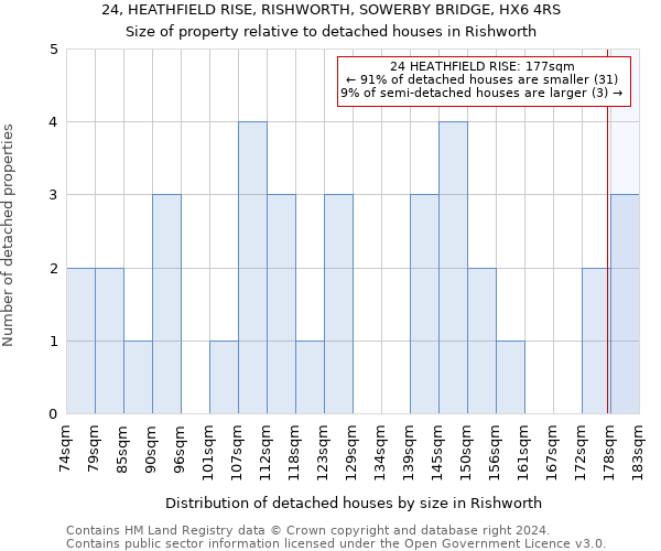 24, HEATHFIELD RISE, RISHWORTH, SOWERBY BRIDGE, HX6 4RS: Size of property relative to detached houses in Rishworth