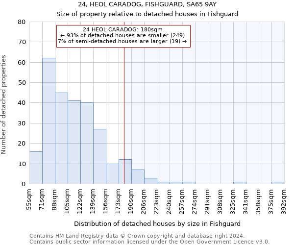 24, HEOL CARADOG, FISHGUARD, SA65 9AY: Size of property relative to detached houses in Fishguard