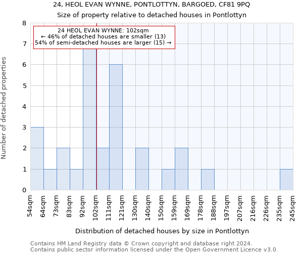 24, HEOL EVAN WYNNE, PONTLOTTYN, BARGOED, CF81 9PQ: Size of property relative to detached houses in Pontlottyn