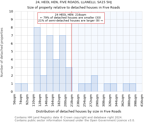 24, HEOL HEN, FIVE ROADS, LLANELLI, SA15 5HJ: Size of property relative to detached houses in Five Roads