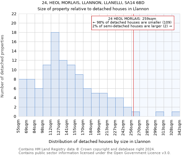 24, HEOL MORLAIS, LLANNON, LLANELLI, SA14 6BD: Size of property relative to detached houses in Llannon