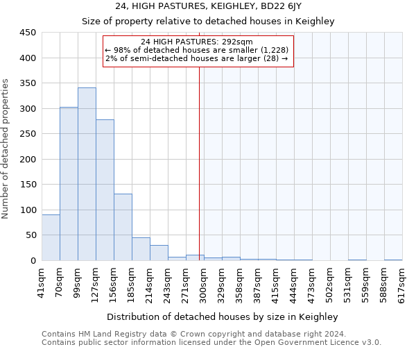 24, HIGH PASTURES, KEIGHLEY, BD22 6JY: Size of property relative to detached houses in Keighley