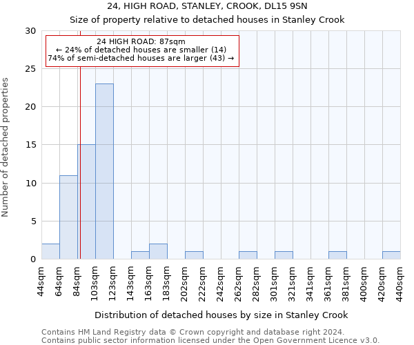 24, HIGH ROAD, STANLEY, CROOK, DL15 9SN: Size of property relative to detached houses in Stanley Crook