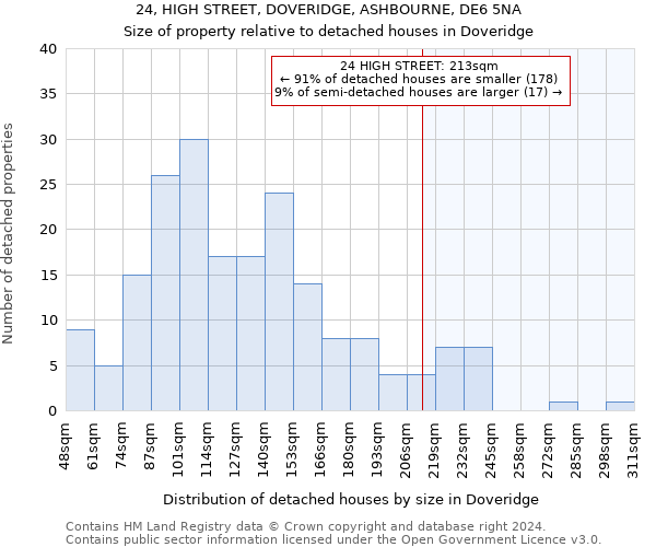 24, HIGH STREET, DOVERIDGE, ASHBOURNE, DE6 5NA: Size of property relative to detached houses in Doveridge