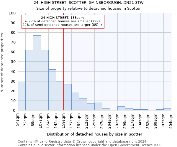 24, HIGH STREET, SCOTTER, GAINSBOROUGH, DN21 3TW: Size of property relative to detached houses in Scotter