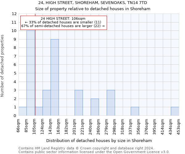 24, HIGH STREET, SHOREHAM, SEVENOAKS, TN14 7TD: Size of property relative to detached houses in Shoreham