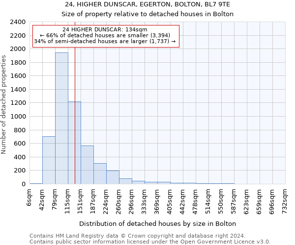 24, HIGHER DUNSCAR, EGERTON, BOLTON, BL7 9TE: Size of property relative to detached houses in Bolton