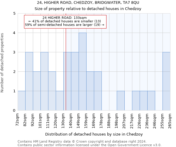 24, HIGHER ROAD, CHEDZOY, BRIDGWATER, TA7 8QU: Size of property relative to detached houses in Chedzoy