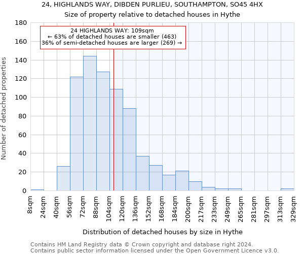 24, HIGHLANDS WAY, DIBDEN PURLIEU, SOUTHAMPTON, SO45 4HX: Size of property relative to detached houses in Hythe