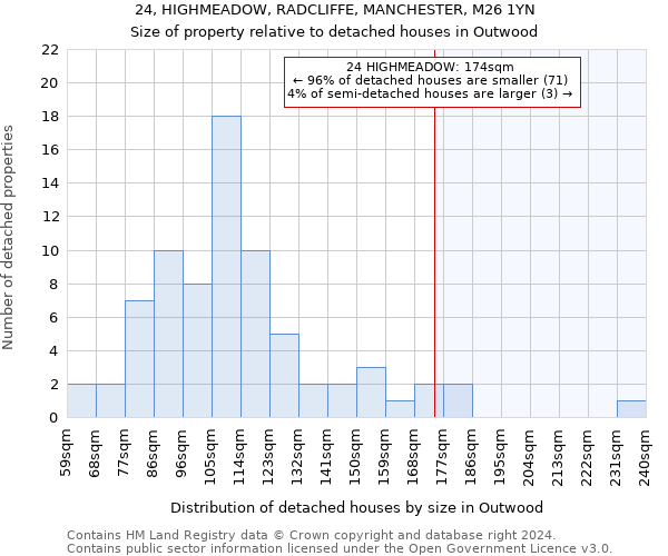 24, HIGHMEADOW, RADCLIFFE, MANCHESTER, M26 1YN: Size of property relative to detached houses in Outwood