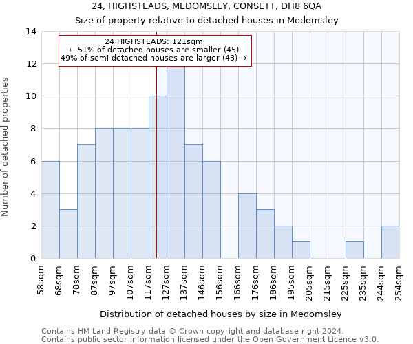 24, HIGHSTEADS, MEDOMSLEY, CONSETT, DH8 6QA: Size of property relative to detached houses in Medomsley