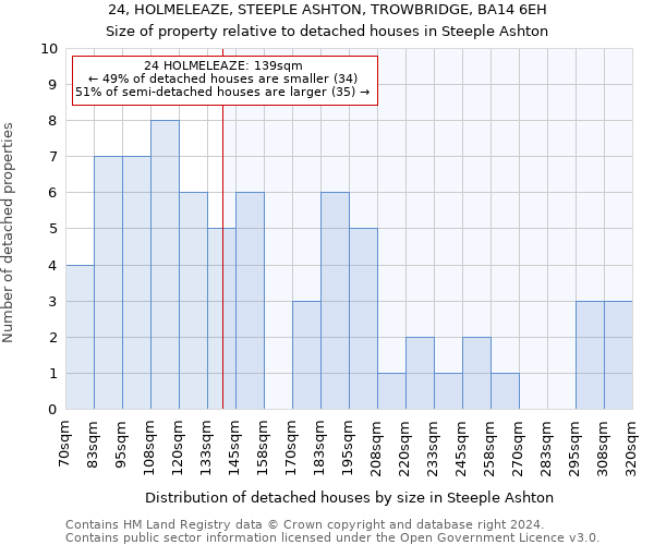 24, HOLMELEAZE, STEEPLE ASHTON, TROWBRIDGE, BA14 6EH: Size of property relative to detached houses in Steeple Ashton