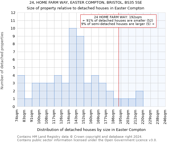 24, HOME FARM WAY, EASTER COMPTON, BRISTOL, BS35 5SE: Size of property relative to detached houses in Easter Compton