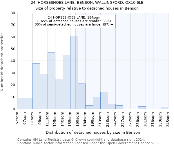 24, HORSESHOES LANE, BENSON, WALLINGFORD, OX10 6LB: Size of property relative to detached houses in Benson