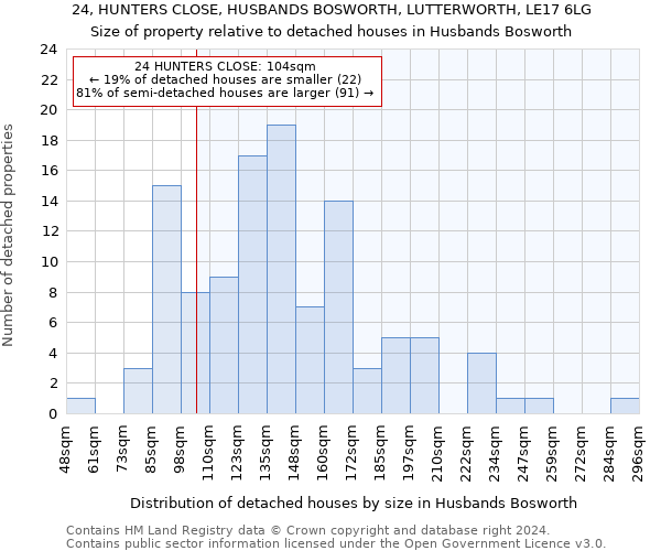 24, HUNTERS CLOSE, HUSBANDS BOSWORTH, LUTTERWORTH, LE17 6LG: Size of property relative to detached houses in Husbands Bosworth