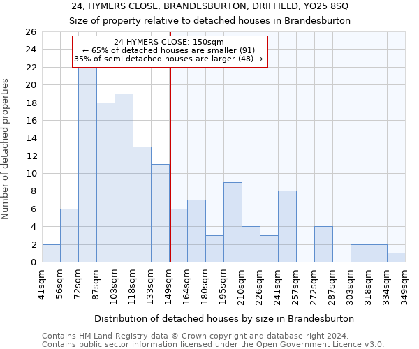 24, HYMERS CLOSE, BRANDESBURTON, DRIFFIELD, YO25 8SQ: Size of property relative to detached houses in Brandesburton