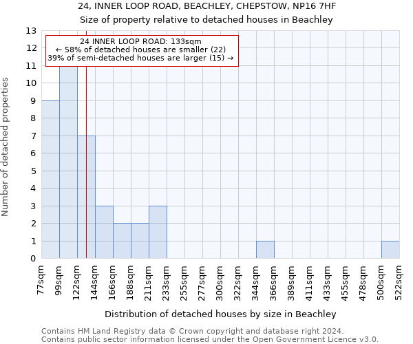 24, INNER LOOP ROAD, BEACHLEY, CHEPSTOW, NP16 7HF: Size of property relative to detached houses in Beachley