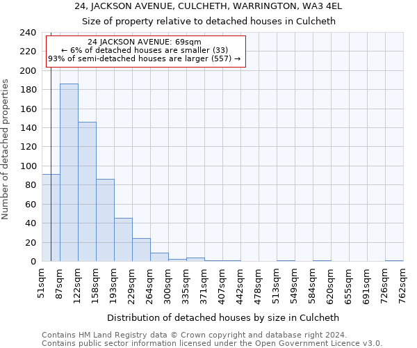 24, JACKSON AVENUE, CULCHETH, WARRINGTON, WA3 4EL: Size of property relative to detached houses in Culcheth